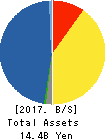 BP Castrol K.K. Balance Sheet 2017年Dec期 BP Castrol K.K. Balance Sheet 2017年12月期