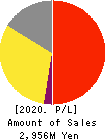 Izu Shaboten Resort Co.,Ltd Profit and Loss Account 2020年Mar期 Izu Shaboten Resort Co.,Ltd Profit and Loss Account 2020年3月期