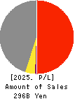 FEED ONE CO., LTD. Profit and Loss Account 2025年Mar期 FEED ONE CO., LTD. Profit and Loss Account 2025年3月期