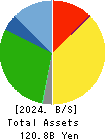 Sakai Moving Service Co.,Ltd. Balance Sheet 2024年Mar期 Sakai Moving Service Co.,Ltd. Balance Sheet 2024年3月期