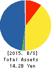BP Castrol K.K. Balance Sheet 2015年Dec期 BP Castrol K.K. Balance Sheet 2015年12月期
