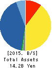 BP Castrol K.K. Balance Sheet 2015年Dec期 BP Castrol K.K. Balance Sheet 2015年12月期