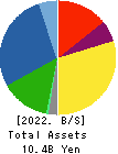 MITSUBOSHI CO.,LTD. Balance Sheet 2022年3月期