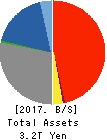 THE OITA BANK, LTD. Balance Sheet 2017年Mar期 THE OITA BANK, LTD. Balance Sheet 2017年3月期