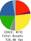 KANEKA CORPORATION Balance Sheet 2022年3月期