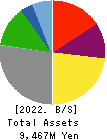 NICHIRYOKU CO.,LTD. Balance Sheet 2022年Mar期 NICHIRYOKU CO.,LTD. Balance Sheet 2022年3月期