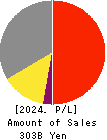 Calbee, Inc. Profit and Loss Account 2024年Mar期 Calbee, Inc. Profit and Loss Account 2024年3月期