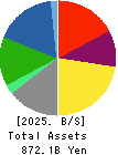 IWATANI CORPORATION Balance Sheet 2025年3月期