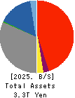 The Shikoku Bank, Ltd. Balance Sheet 2025年3月期