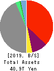 Nomura Holdings, Inc. Balance Sheet 2019年Mar期 Nomura Holdings, Inc. Balance Sheet 2019年3月期