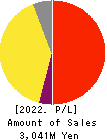 i-plug,Inc. Profit and Loss Account 2022年Mar期 i-plug,Inc. Profit and Loss Account 2022年3月期