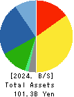 ASAHI YUKIZAI CORPORATION Balance Sheet 2024年Mar期 ASAHI YUKIZAI CORPORATION Balance Sheet 2024年3月期