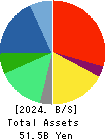 WILL GROUP,INC. Balance Sheet 2024年3月期