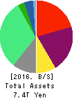 The Kansai Electric Power Company,Inc. Balance Sheet 2016年Mar期 The Kansai Electric Power Company,Inc. Balance Sheet 2016年3月期