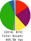 NTT URBAN DEVELOPMENT CORPORATION Balance Sheet 2014年3月期