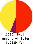 Maruhachi Securities Co., Ltd. Profit and Loss Account 2025年3月期