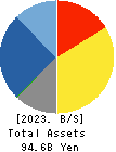 Hibiya Engineering, Ltd. Balance Sheet 2023年Mar期 Hibiya Engineering, Ltd. Balance Sheet 2023年3月期
