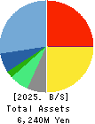 ULURU.CO.,LTD. Balance Sheet 2025年3月期