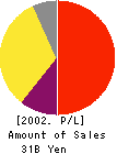 SANYO Electric Credit Co.,Ltd. Profit and Loss Account 2002年Mar期 SANYO Electric Credit Co.,Ltd. Profit and Loss Account 2002年3月期