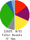 Keikyu Corporation Balance Sheet 2025年Mar期 Keikyu Corporation Balance Sheet 2025年3月期