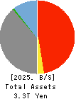 THE TOCHIGI BANK, LTD. Balance Sheet 2025年3月期