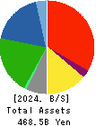 RESORTTRUST,INC. Balance Sheet 2024年Mar期 RESORTTRUST,INC. Balance Sheet 2024年3月期