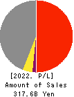 AEON DELIGHT CO.,LTD. Profit and Loss Account 2022年Feb期 AEON DELIGHT CO.,LTD. Profit and Loss Account 2022年2月期