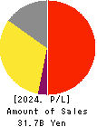 CHIKARANOMOTO HOLDINGS Co.,Ltd. Profit and Loss Account 2024年3月期