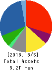 Mitsubishi Heavy Industries, Ltd. Balance Sheet 2018年Mar期 Mitsubishi Heavy Industries, Ltd. Balance Sheet 2018年3月期