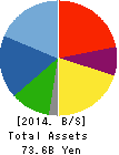 DAIHATSU DIESEL MFG.CO.,LTD. Balance Sheet 2014年Mar期 DAIHATSU DIESEL MFG.CO.,LTD. Balance Sheet 2014年3月期