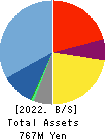 Image Information Inc. Balance Sheet 2022年3月期