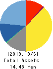 YAGAMI INC. Balance Sheet 2019年Apr期 YAGAMI INC. Balance Sheet 2019年4月期
