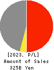 OUG Holdings Inc. Profit and Loss Account 2023年Mar期 OUG Holdings Inc. Profit and Loss Account 2023年3月期