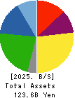 KANTO DENKA KOGYO CO.,LTD. Balance Sheet 2025年Mar期 KANTO DENKA KOGYO CO.,LTD. Balance Sheet 2025年3月期