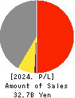 KOBELCO WIRE COMPANY, LTD. Profit and Loss Account 2024年Mar期 KOBELCO WIRE COMPANY, LTD. Profit and Loss Account 2024年3月期