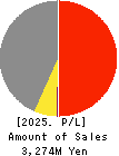 Makoto Construction CO,Ltd Profit and Loss Account 2025年3月期