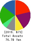 YTL Corporation Berhad Balance Sheet 2019年6月期