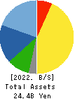 YUTAKA FOODS CORPORATION Balance Sheet 2022年Mar期 YUTAKA FOODS CORPORATION Balance Sheet 2022年3月期