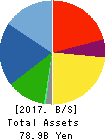 DAIHATSU DIESEL MFG.CO.,LTD. Balance Sheet 2017年Mar期 DAIHATSU DIESEL MFG.CO.,LTD. Balance Sheet 2017年3月期