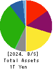 Kyushu Railway Company Balance Sheet 2024年Mar期 Kyushu Railway Company Balance Sheet 2024年3月期