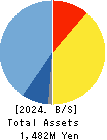 SecuAvail Inc. Balance Sheet 2024年3月期