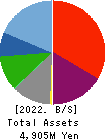 Y’s table corporation Balance Sheet 2022年Feb期 Y’s table corporation Balance Sheet 2022年2月期