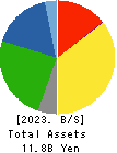 KOATSU KOGYO CO.,LTD. Balance Sheet 2023年9月期