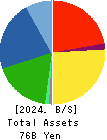 Fukoku Co.,Ltd. Balance Sheet 2024年Mar期 Fukoku Co.,Ltd. Balance Sheet 2024年3月期