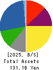 NIPPON SHARYO, LTD. Balance Sheet 2025年3月期