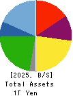 IBIDEN CO.,LTD. Balance Sheet 2025年Mar期 IBIDEN CO.,LTD. Balance Sheet 2025年3月期