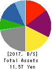 MITSUI & CO.,LTD. Balance Sheet 2017年Mar期 MITSUI & CO.,LTD. Balance Sheet 2017年3月期