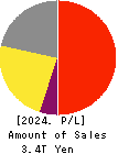 Recruit Holdings Co.,Ltd. Profit and Loss Account 2024年Mar期 Recruit Holdings Co.,Ltd. Profit and Loss Account 2024年3月期