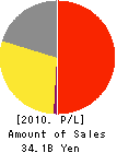 BALS CORPORATION Profit and Loss Account 2010年1月期