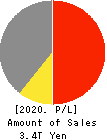 Mazda Motor Corporation Profit and Loss Account 2020年Mar期 Mazda Motor Corporation Profit and Loss Account 2020年3月期